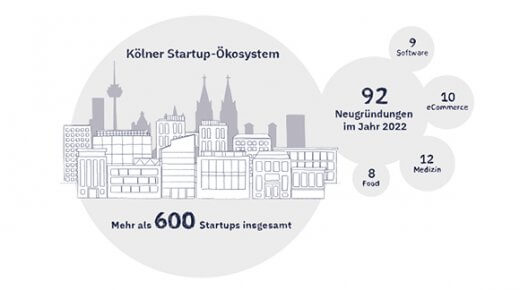 5 Fakten zum Startup Ökosystem in Köln jeder kennen sollte