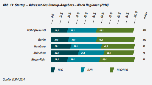 Der Faktencheck Zum Berlin-Hamburg-München-Streit - Deutsche-startups.de